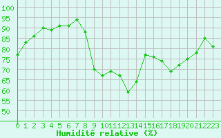 Courbe de l'humidit relative pour Sain-Bel (69)