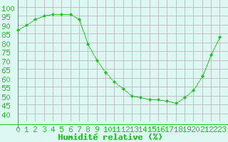Courbe de l'humidit relative pour Christnach (Lu)