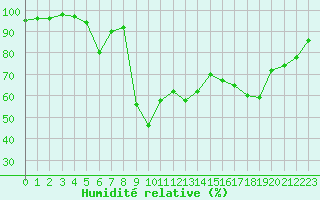 Courbe de l'humidit relative pour Bonnecombe - Les Salces (48)