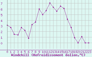 Courbe du refroidissement olien pour Bziers Cap d