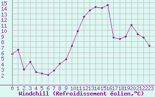 Courbe du refroidissement olien pour Rennes (35)