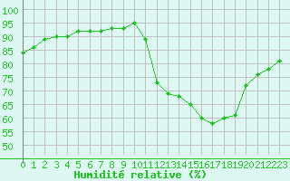 Courbe de l'humidit relative pour Gurande (44)