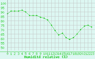 Courbe de l'humidit relative pour Millau (12)