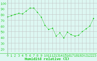 Courbe de l'humidit relative pour Sgur-le-Chteau (19)