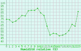 Courbe de l'humidit relative pour Paray-le-Monial - St-Yan (71)
