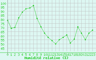 Courbe de l'humidit relative pour Saint-Girons (09)