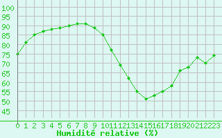Courbe de l'humidit relative pour Cap Ferret (33)