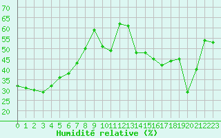 Courbe de l'humidit relative pour Cap Corse (2B)