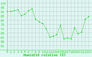 Courbe de l'humidit relative pour Plussin (42)