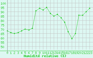 Courbe de l'humidit relative pour Carpentras (84)