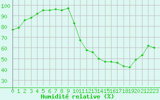 Courbe de l'humidit relative pour Combs-la-Ville (77)