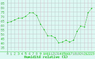 Courbe de l'humidit relative pour Sallanches (74)