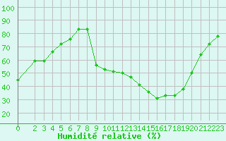 Courbe de l'humidit relative pour Liefrange (Lu)