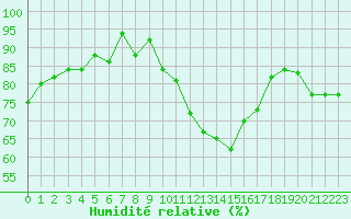 Courbe de l'humidit relative pour Salon-de-Provence (13)