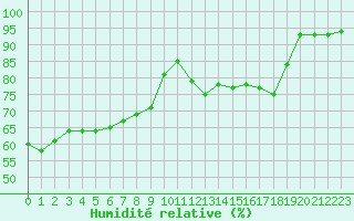 Courbe de l'humidit relative pour Saint-Martial-de-Vitaterne (17)