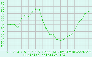Courbe de l'humidit relative pour Thoiras (30)