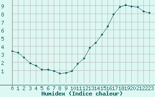 Courbe de l'humidex pour Saint-Yrieix-le-Djalat (19)