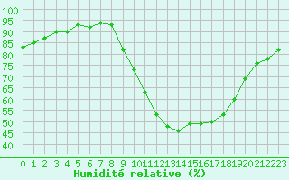 Courbe de l'humidit relative pour Pertuis - Grand Cros (84)
