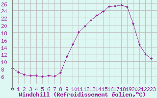 Courbe du refroidissement olien pour Romorantin (41)