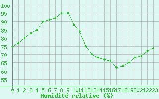 Courbe de l'humidit relative pour Sandillon (45)