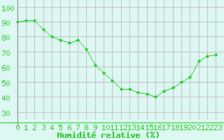 Courbe de l'humidit relative pour Eygliers (05)