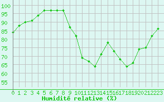 Courbe de l'humidit relative pour Langres (52) 