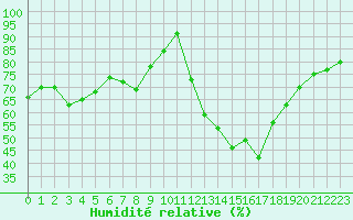 Courbe de l'humidit relative pour Saint-Quentin (02)