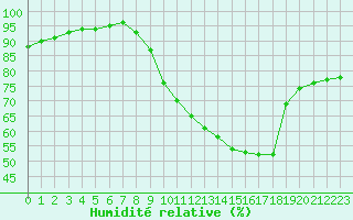 Courbe de l'humidit relative pour Saint-Philbert-sur-Risle (27)