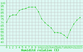 Courbe de l'humidit relative pour Souprosse (40)