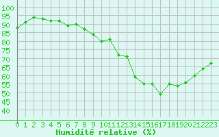 Courbe de l'humidit relative pour Connerr (72)