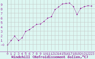 Courbe du refroidissement olien pour Rochefort Saint-Agnant (17)