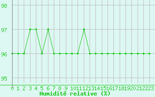 Courbe de l'humidit relative pour Woluwe-Saint-Pierre (Be)