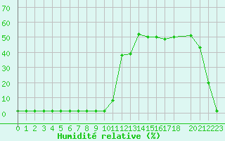 Courbe de l'humidit relative pour Saint-Michel-Mont-Mercure (85)