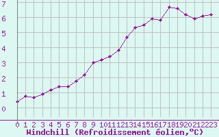 Courbe du refroidissement olien pour Izegem (Be)