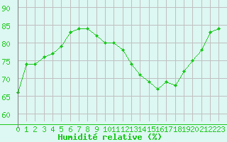 Courbe de l'humidit relative pour Crest (26)