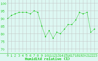 Courbe de l'humidit relative pour Cavalaire-sur-Mer (83)