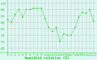 Courbe de l'humidit relative pour Saint-Mdard-d'Aunis (17)