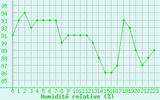 Courbe de l'humidit relative pour Roissy (95)