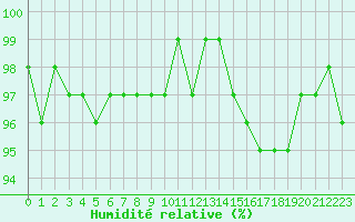 Courbe de l'humidit relative pour Valleroy (54)