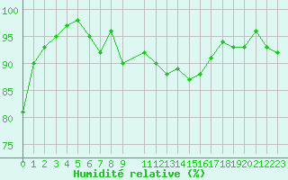 Courbe de l'humidit relative pour Herserange (54)