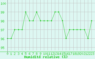 Courbe de l'humidit relative pour Sandillon (45)
