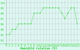 Courbe de l'humidit relative pour Albert-Bray (80)