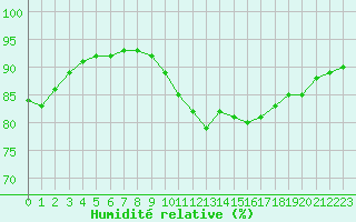 Courbe de l'humidit relative pour Pointe de Chemoulin (44)