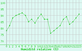 Courbe de l'humidit relative pour Ile Rousse (2B)