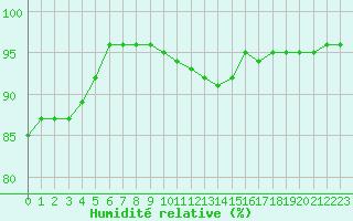 Courbe de l'humidit relative pour Toussus-le-Noble (78)