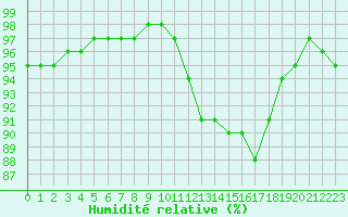 Courbe de l'humidit relative pour Izegem (Be)