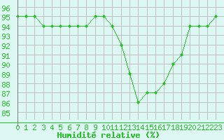 Courbe de l'humidit relative pour Ticheville - Le Bocage (61)