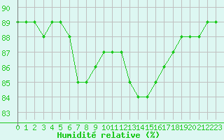 Courbe de l'humidit relative pour Lagny-sur-Marne (77)