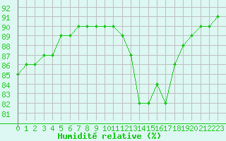 Courbe de l'humidit relative pour L'Huisserie (53)