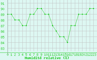 Courbe de l'humidit relative pour Fains-Veel (55)